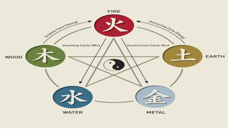 The 12 Zodiac Elements Chinese Five Elements Philosophy And Culture 